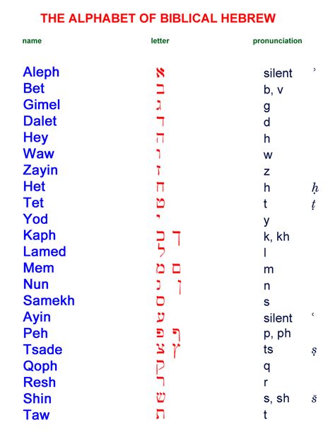 Hebrew Alphabet Chart – The Israel Bible.